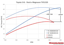 Magnuson Supercharger Supercharger System For Tacoma 3.4L V6 TVS1320