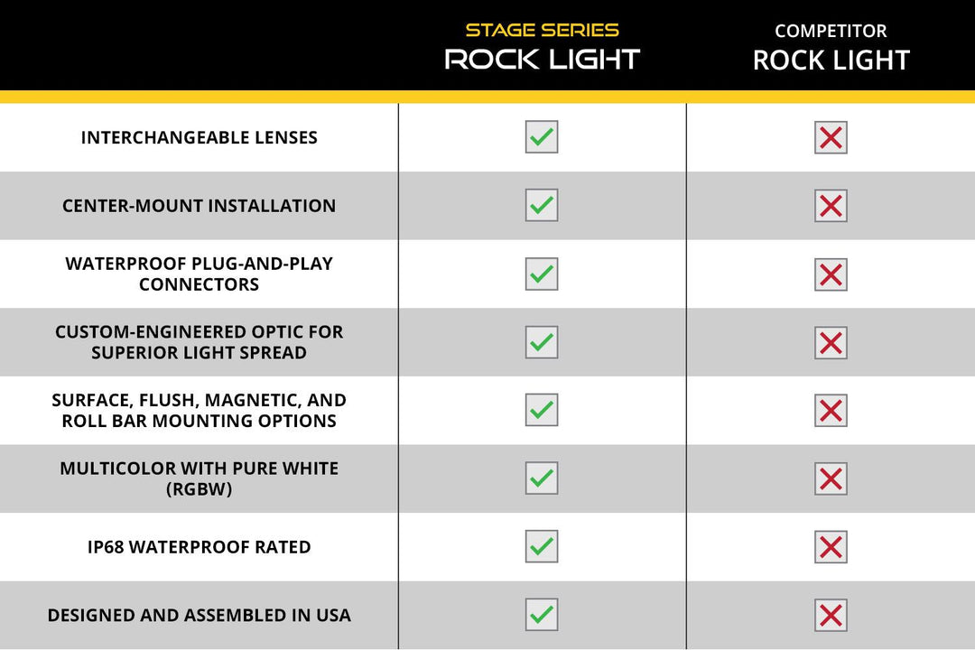 Diode Dynamics Stage Series LED Rock Light (add on 2 pack)