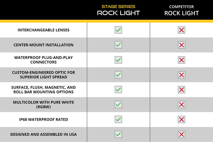 Diode Dynamics Stage Series LED Rock Light (add on 2 pack)